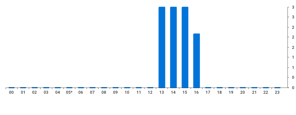 Unable to show a pretty graph