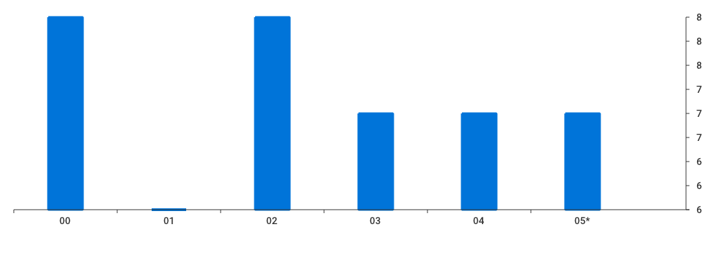 Unable to show a pretty graph