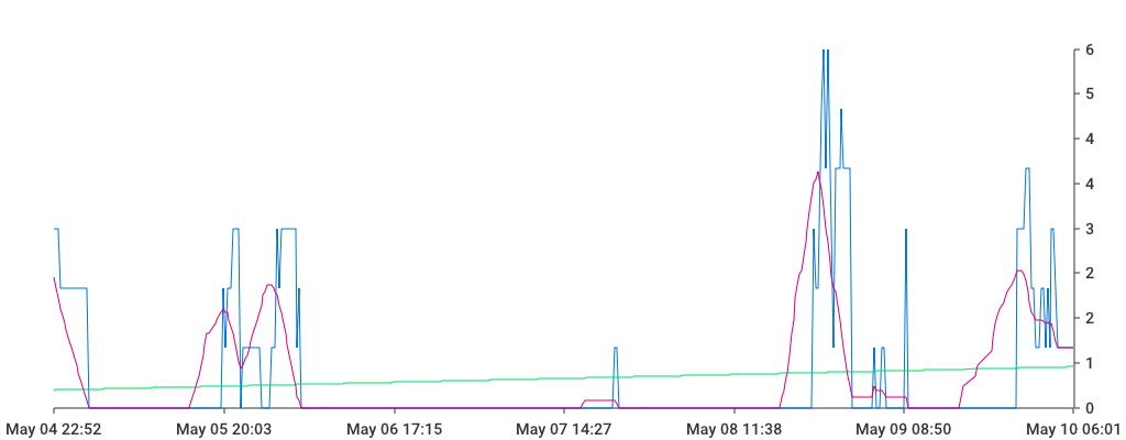 Unable to show a pretty graph