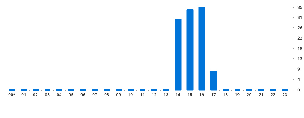 Unable to show a pretty graph