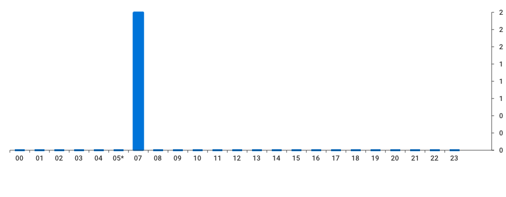 Unable to show a pretty graph