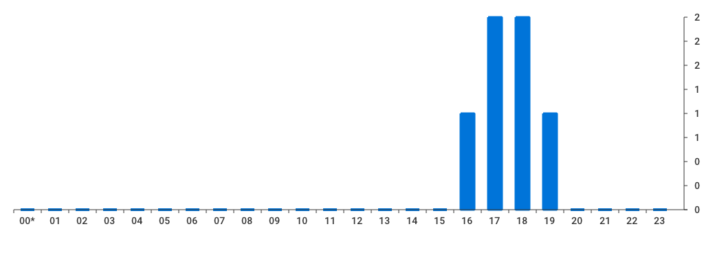 Unable to show a pretty graph