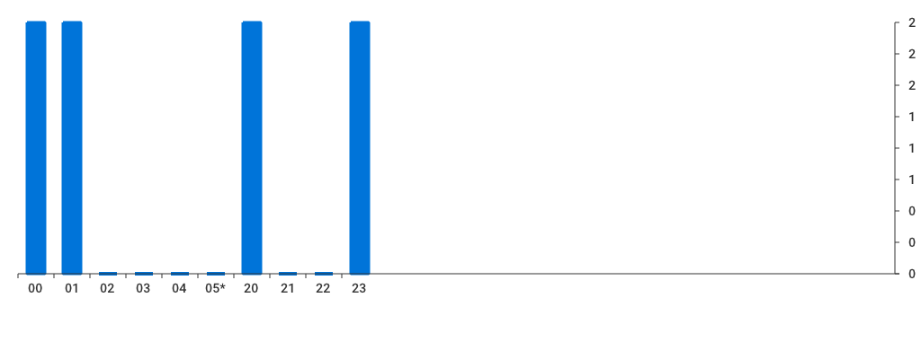 Unable to show a pretty graph