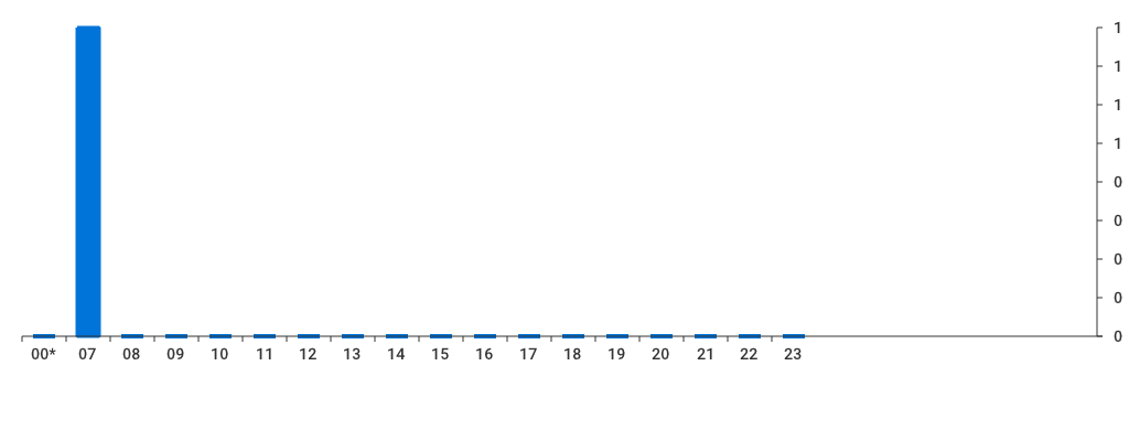 Unable to show a pretty graph