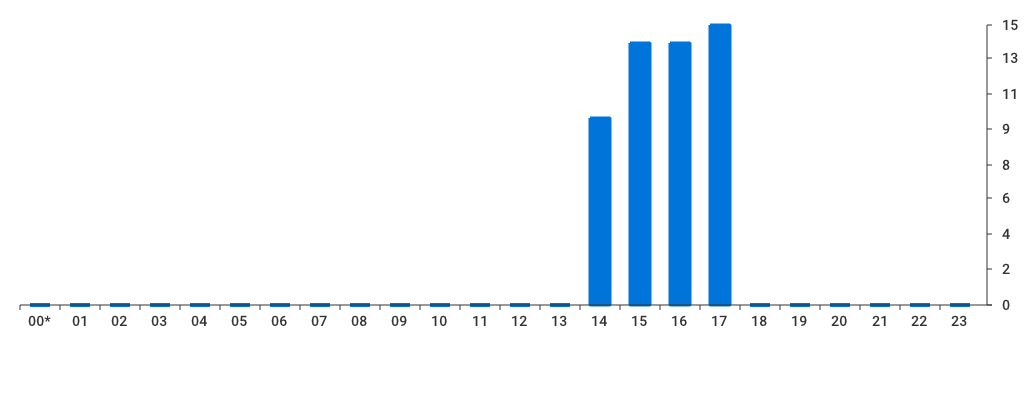 Unable to show a pretty graph