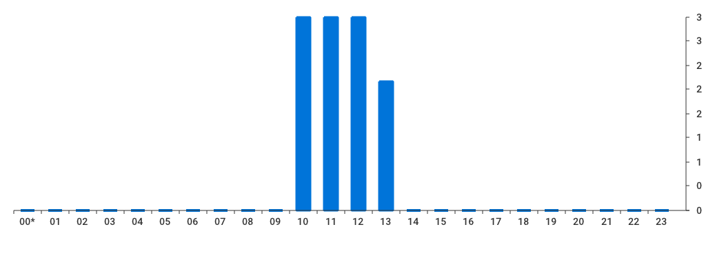 Unable to show a pretty graph