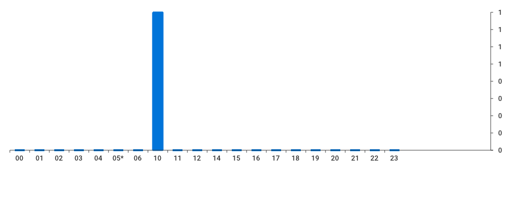 Unable to show a pretty graph