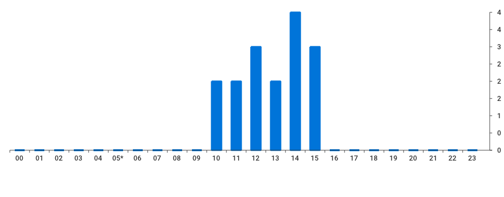 Unable to show a pretty graph