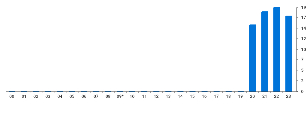 Unable to show a pretty graph