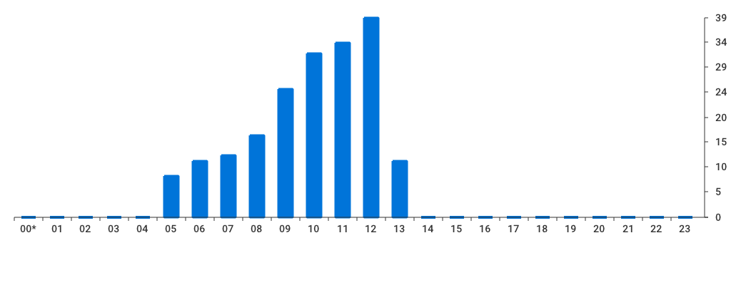 Unable to show a pretty graph