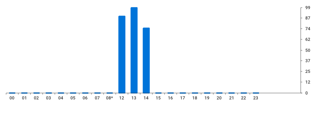 Unable to show a pretty graph