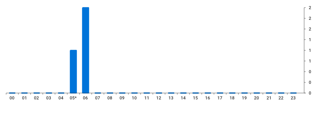 Unable to show a pretty graph