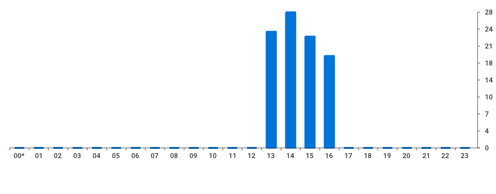 Unable to show a pretty graph