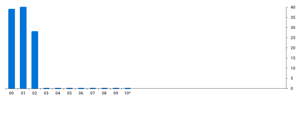 Unable to show a pretty graph