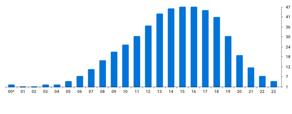 Unable to show a pretty graph