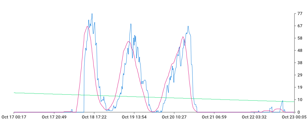 Unable to show a pretty graph