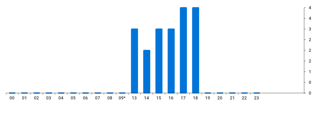 Unable to show a pretty graph