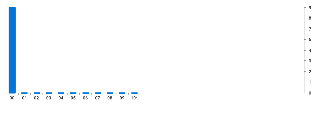 Unable to show a pretty graph