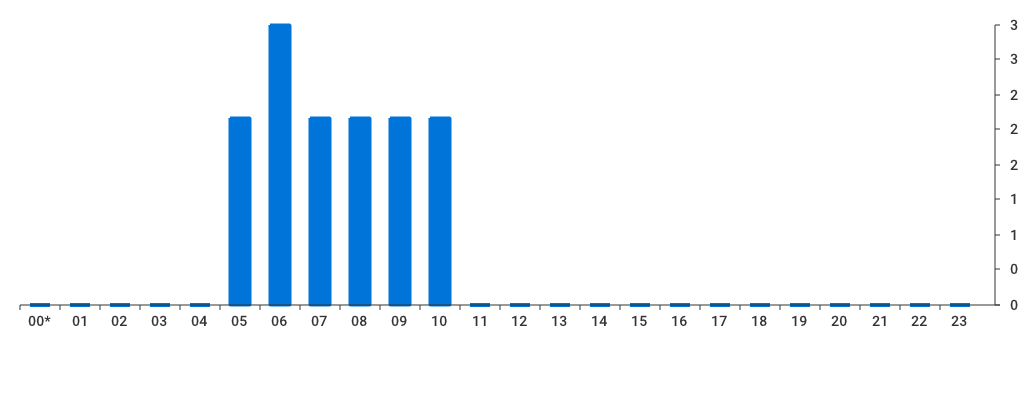 Unable to show a pretty graph