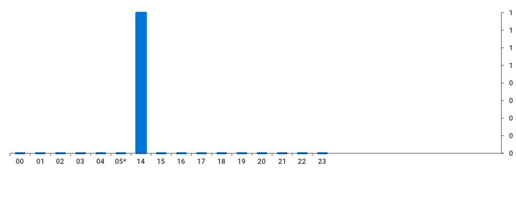 Unable to show a pretty graph