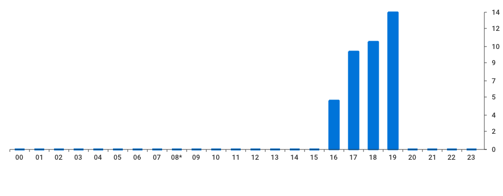 Unable to show a pretty graph