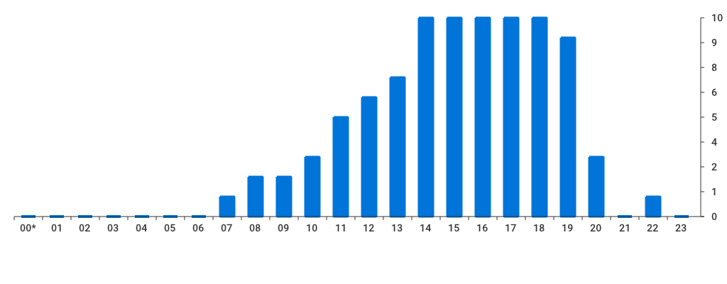 Unable to show a pretty graph