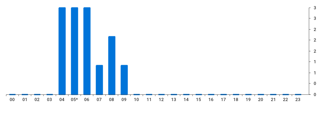 Unable to show a pretty graph