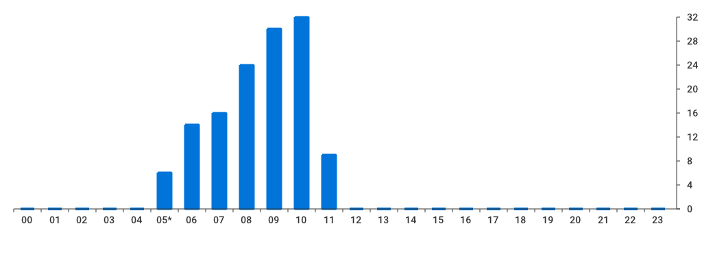 Unable to show a pretty graph