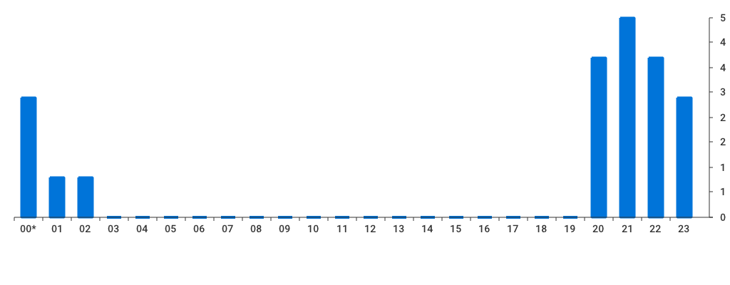 Unable to show a pretty graph