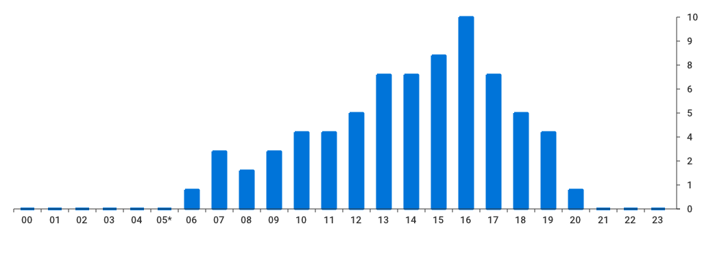 Unable to show a pretty graph
