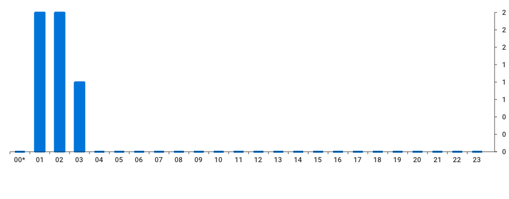 Unable to show a pretty graph