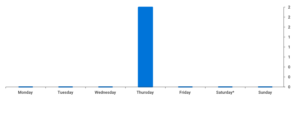 Unable to show a pretty graph