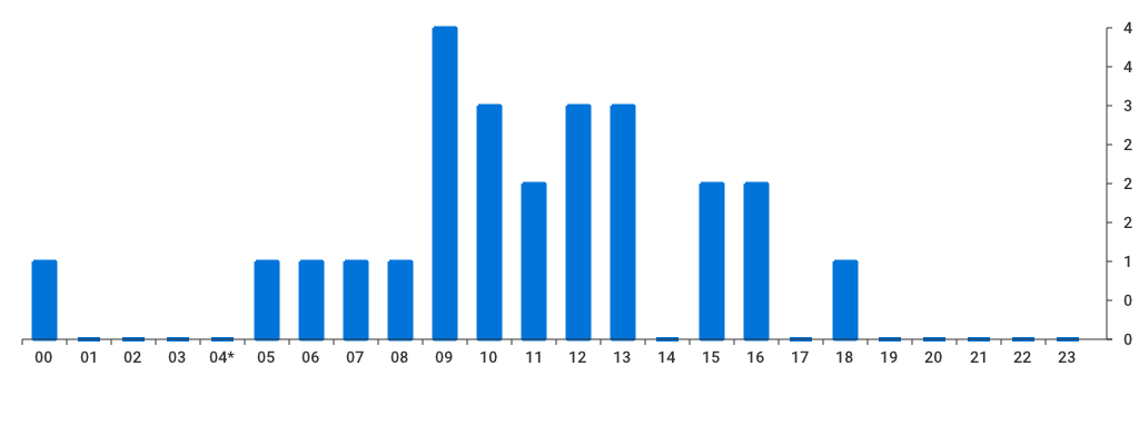 Unable to show a pretty graph