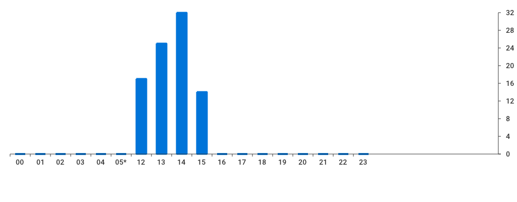 Unable to show a pretty graph