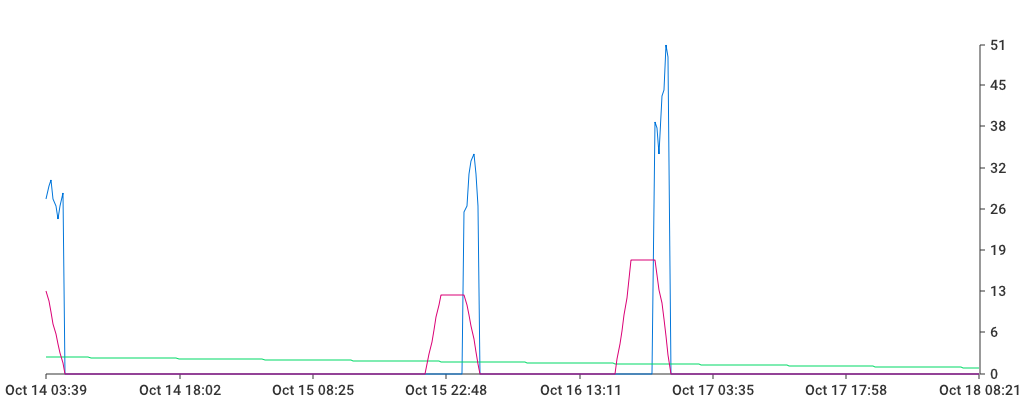 Unable to show a pretty graph