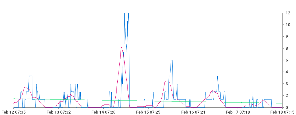 Unable to show a pretty graph