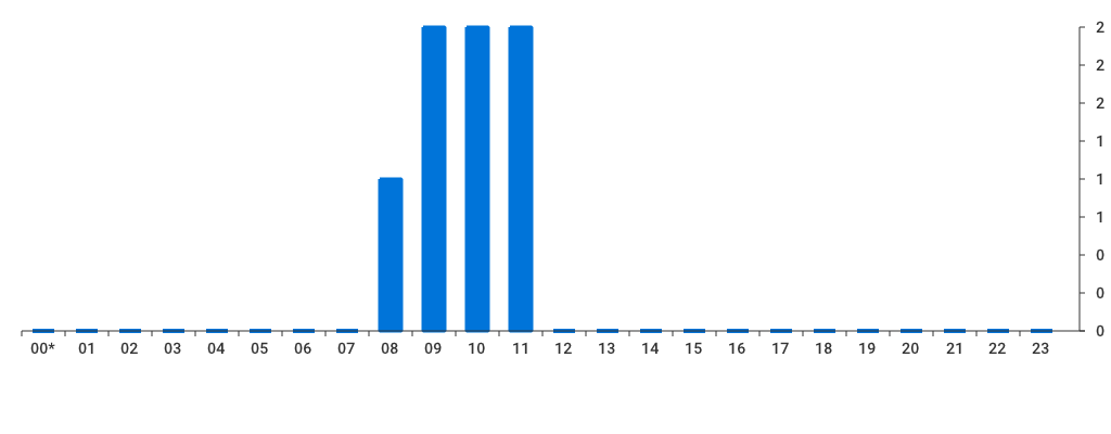 Unable to show a pretty graph