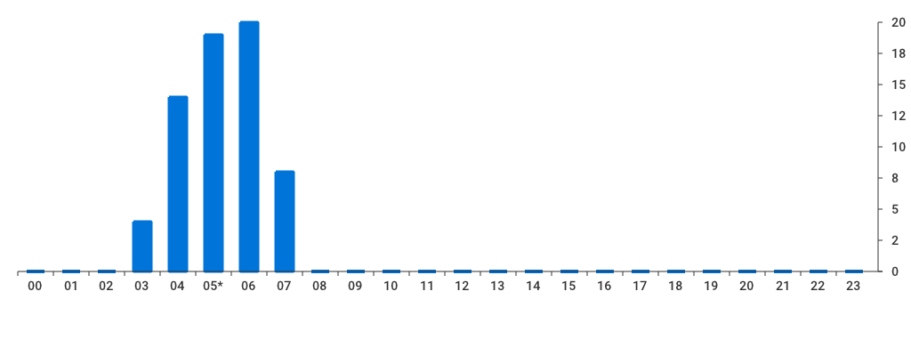 Unable to show a pretty graph