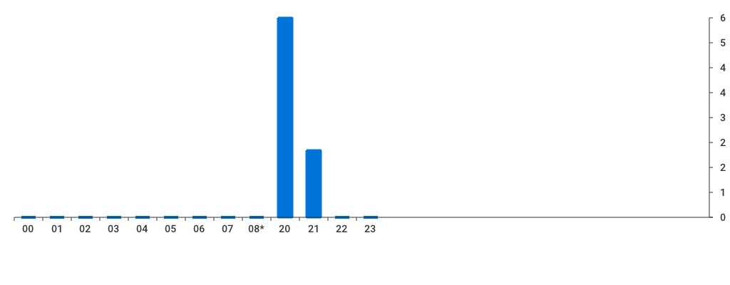 Unable to show a pretty graph