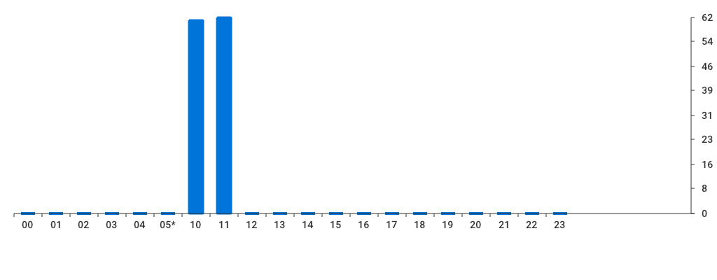 Unable to show a pretty graph