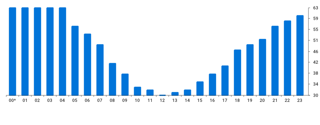 Unable to show a pretty graph