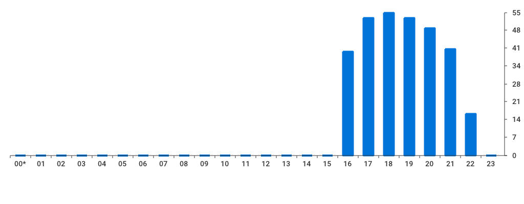 Unable to show a pretty graph