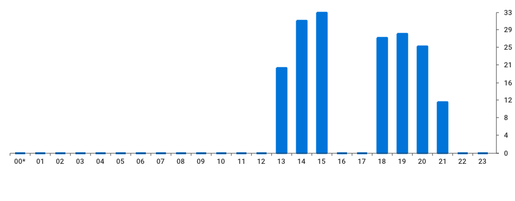 Unable to show a pretty graph