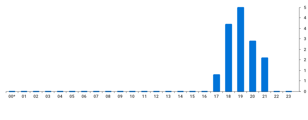 Unable to show a pretty graph