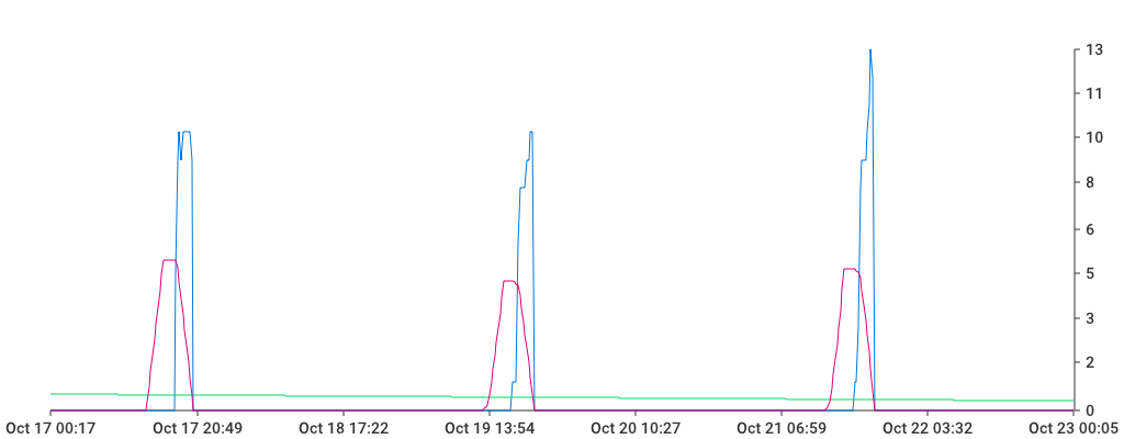 Unable to show a pretty graph