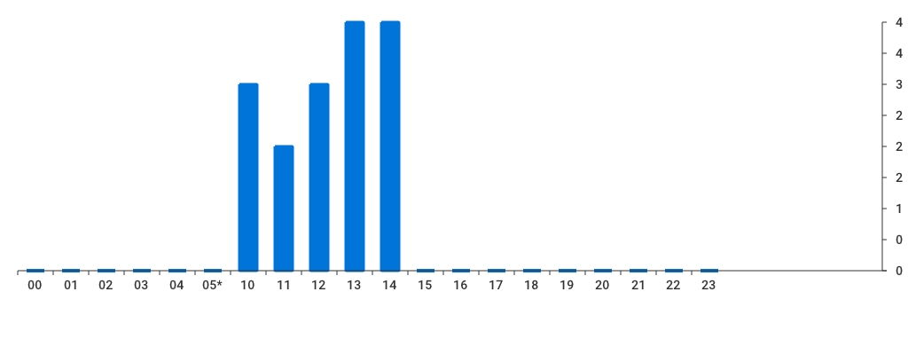 Unable to show a pretty graph