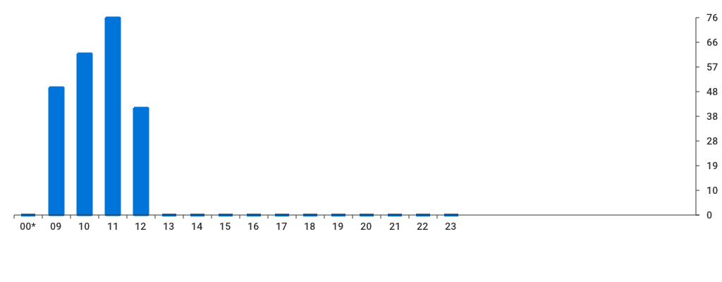 Unable to show a pretty graph