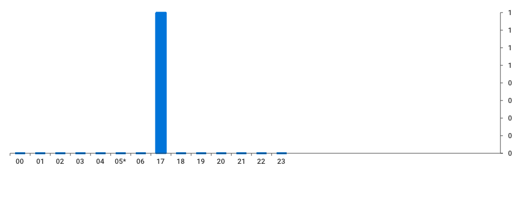 Unable to show a pretty graph