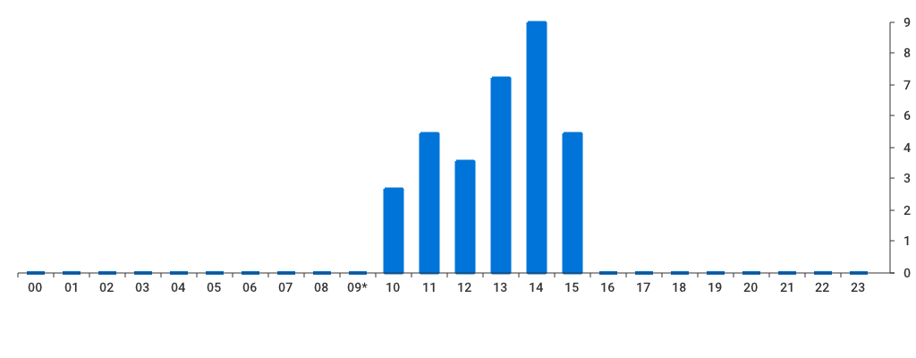 Unable to show a pretty graph