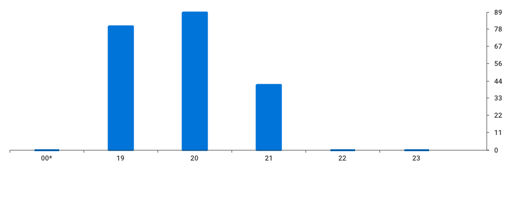 Unable to show a pretty graph